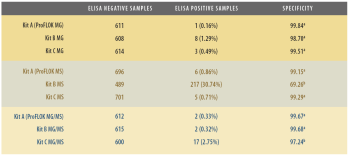 Reducing false positives pays in ELISA mycoplasma testing