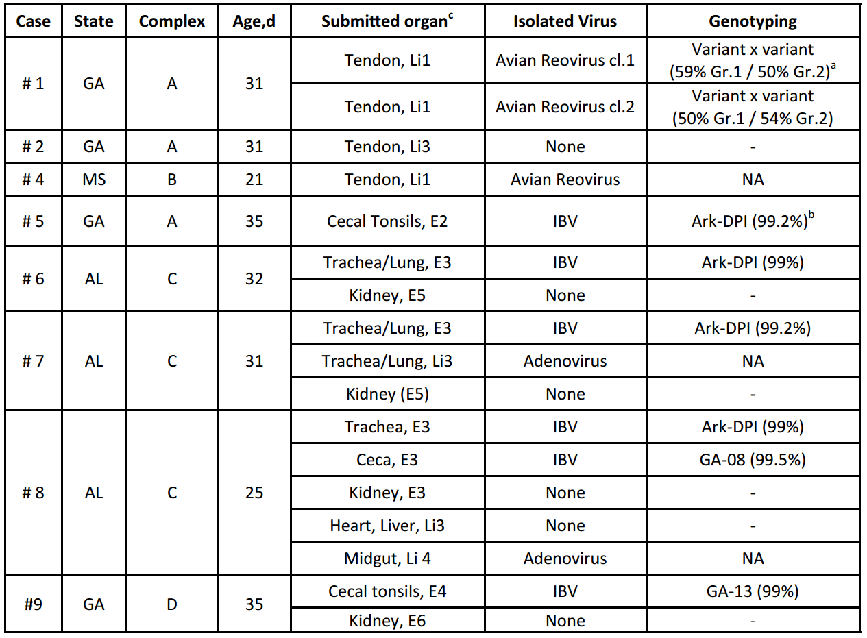 Table 3. Virus Isolation results of 8 cases