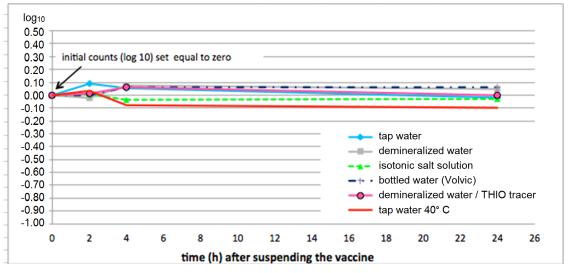 Figure 1. Stability of E. coli vaccine after suspension in various types of water. Deviation of E. coli counts from the initial value (log10) set equal to zero 