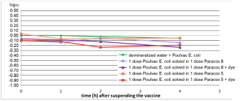 E. coli vaccine stable when rehydrated with diverse water types or combined with coccidiosis vaccine