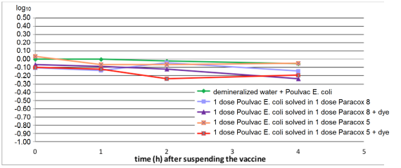 Figure 2. Stability of E. coli vaccine combined with coccidiosis vaccines with and without dye. Deviation of E. coli counts (log10) from the initial value of the pure E. coli vaccine set equal to zero 