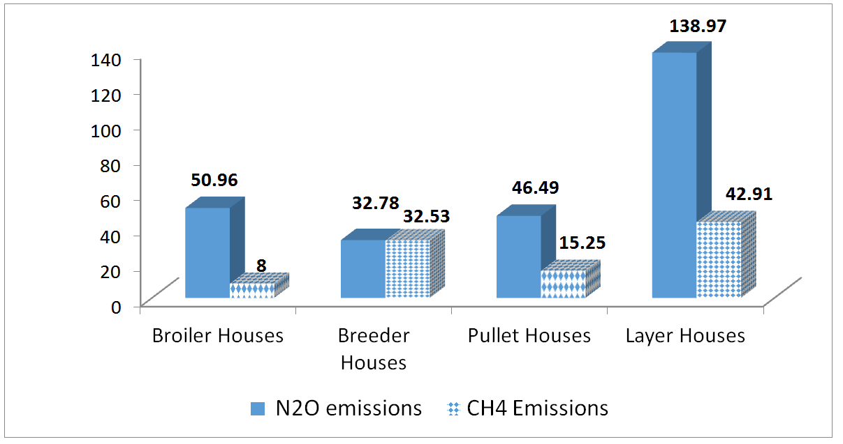 Carbon footprint: Nitrous oxide and methane emissions