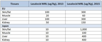 New lasalocid MRLs