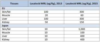 New lasalocid MRLs