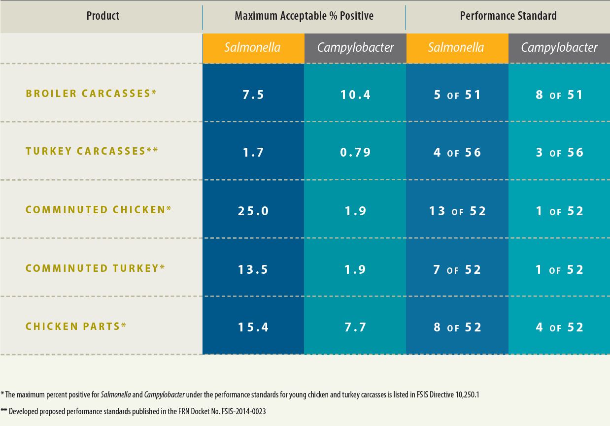Salmonella/Campylobacter Performance Standards for Poultry