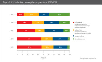 Rennier: NAE programs represented 40% of US broiler feeds in 2017