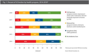 More than half of US broilers raised without antibiotics in 2018