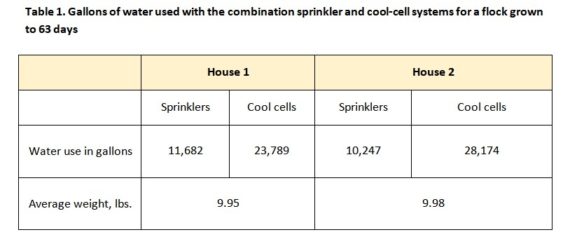 Tabler Sprinkler Table 1 570x244